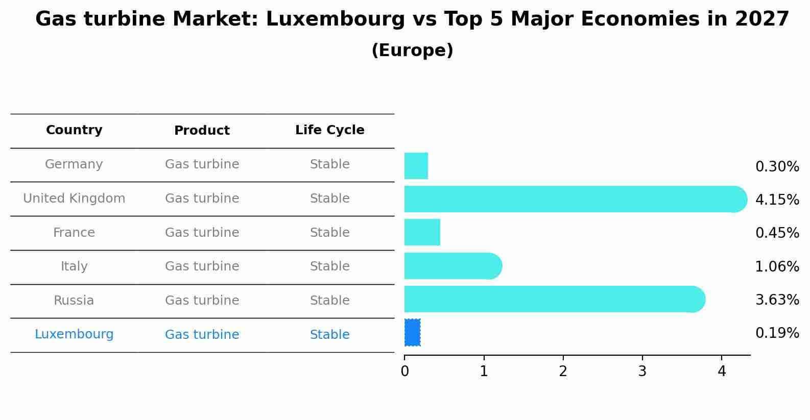 Gas turbine Market: Luxembourg vs Top 5 Major Economies in 2027 (Europe)