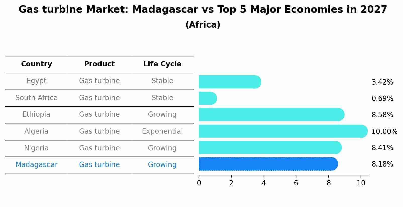 Gas turbine Market: Madagascar vs Top 5 Major Economies in 2027 (Africa)