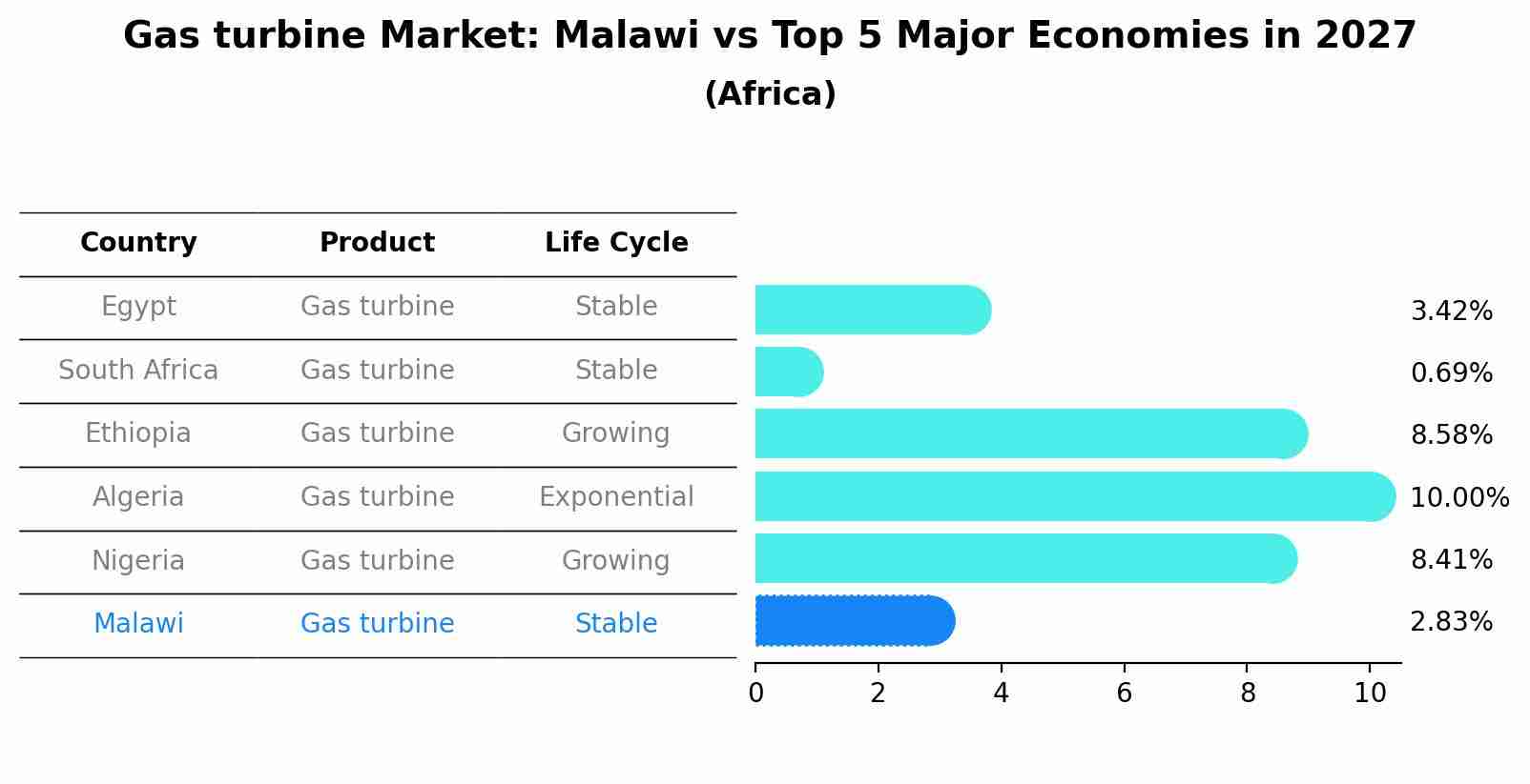 Gas turbine Market: Malawi vs Top 5 Major Economies in 2027 (Africa)