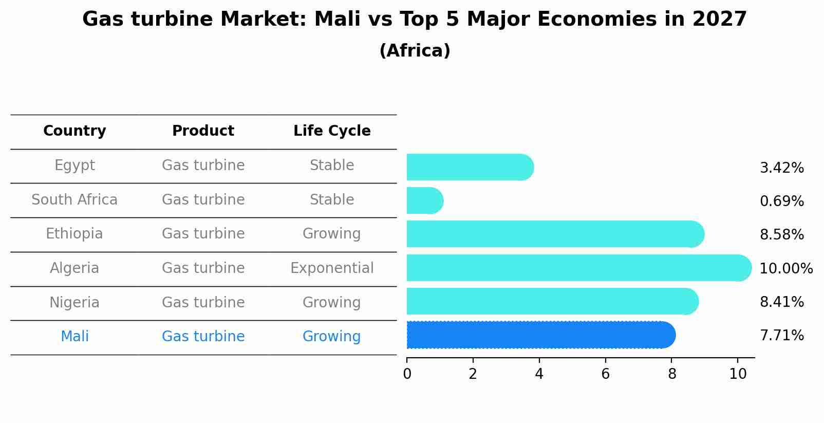 Gas turbine Market: Mali vs Top 5 Major Economies in 2027 (Africa)