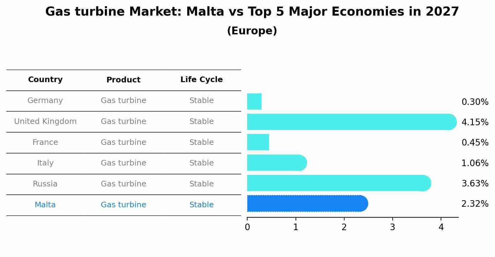 Gas turbine Market: Malta vs Top 5 Major Economies in 2027 (Europe)
