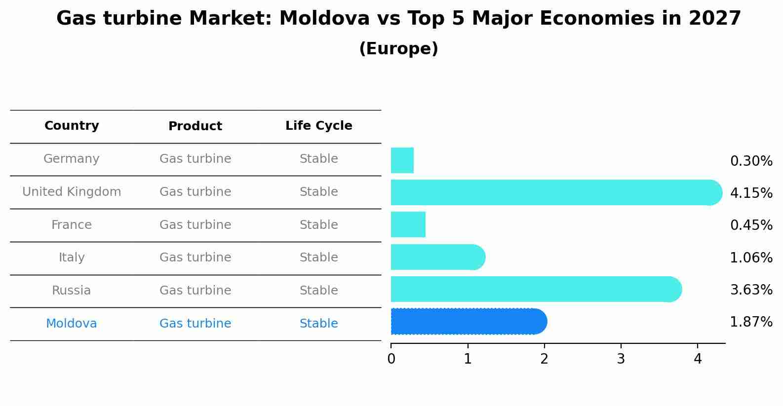 Gas turbine Market: Moldova vs Top 5 Major Economies in 2027 (Europe)