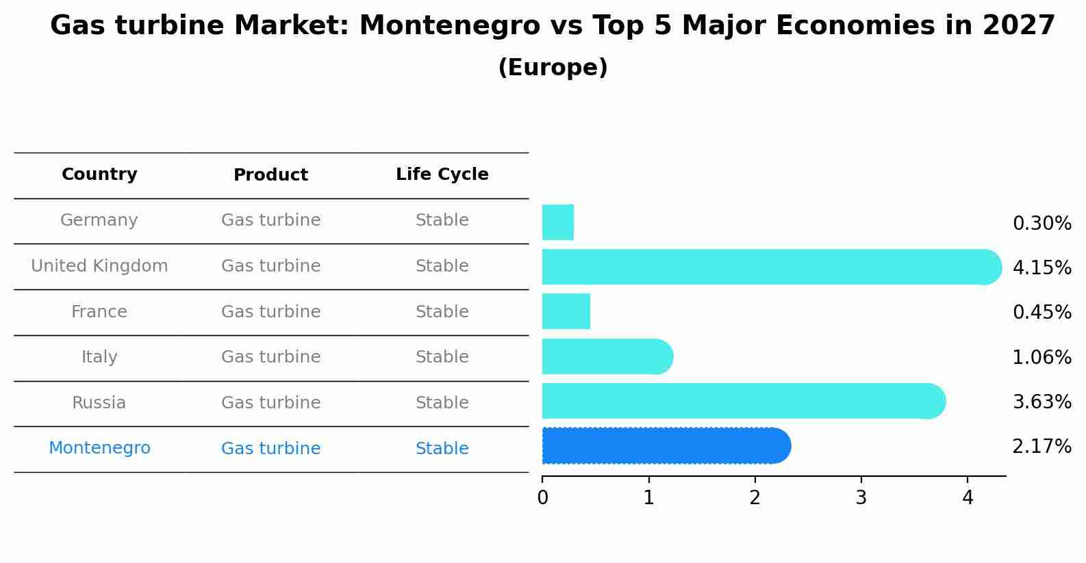 Gas turbine Market: Montenegro vs Top 5 Major Economies in 2027 (Europe)