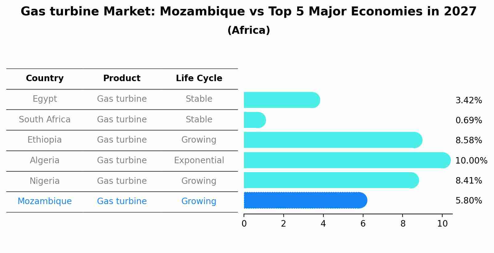 Gas turbine Market: Mozambique vs Top 5 Major Economies in 2027 (Africa)