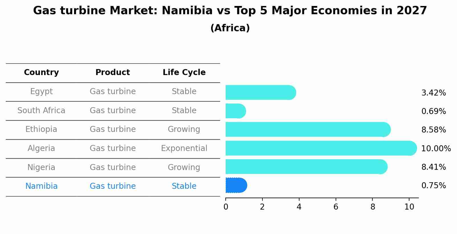 Gas turbine Market: Namibia vs Top 5 Major Economies in 2027 (Africa)