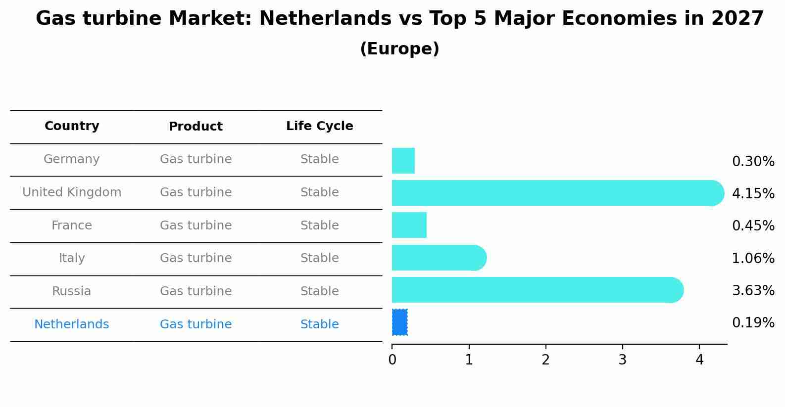 Gas turbine Market: Netherlands vs Top 5 Major Economies in 2027 (Europe)