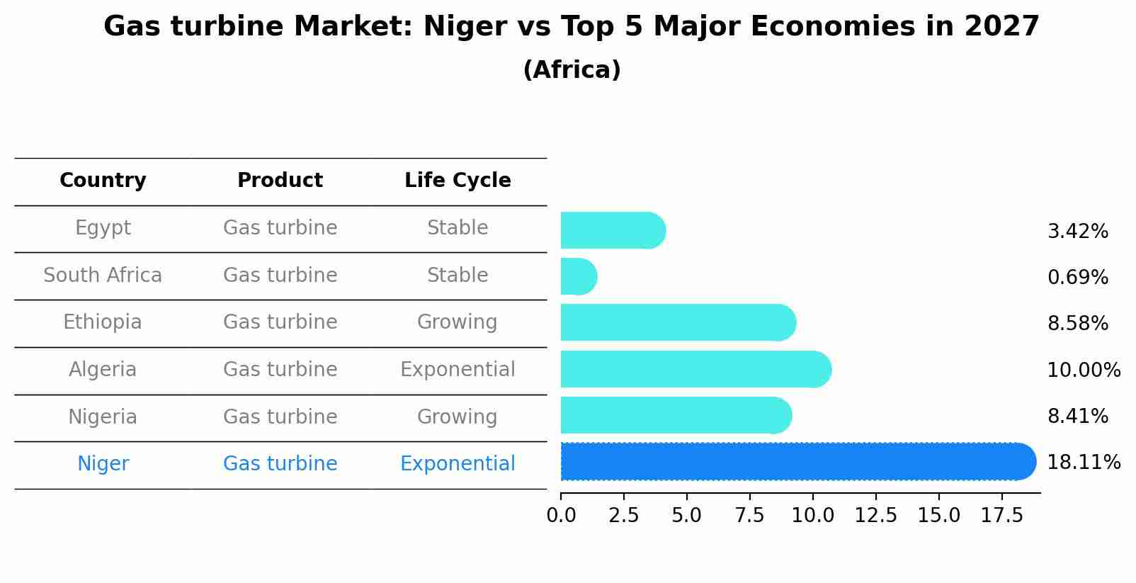 Gas turbine Market: Niger vs Top 5 Major Economies in 2027 (Africa)