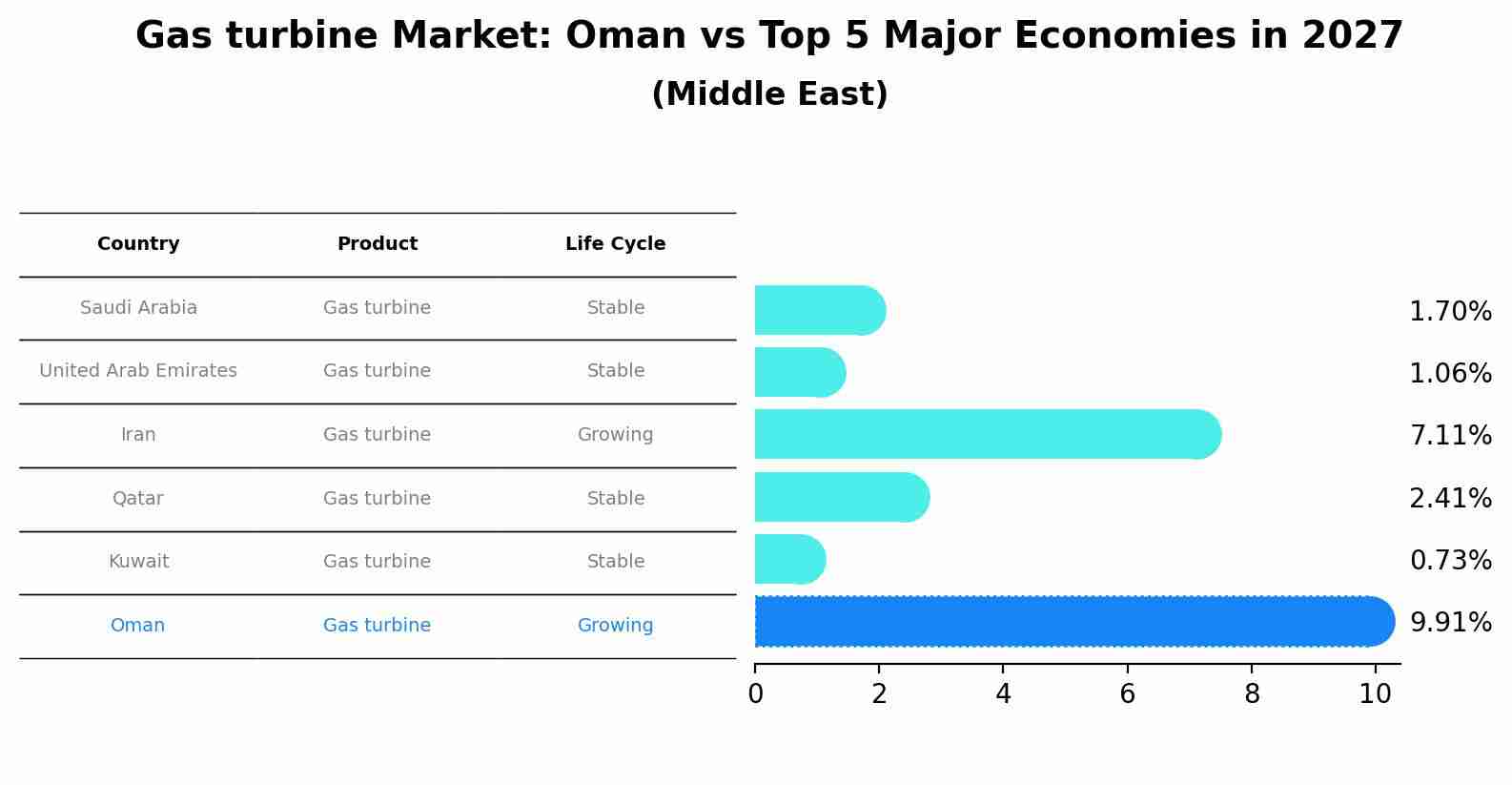 Gas turbine Market: Oman vs Top 5 Major Economies in 2027 (Middle East)