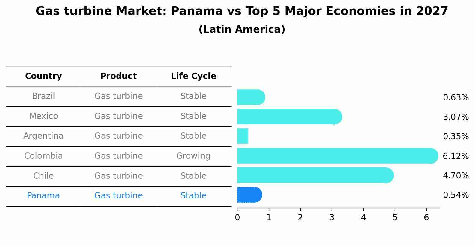 Gas turbine Market: Panama vs Top 5 Major Economies in 2027 (Latin America)