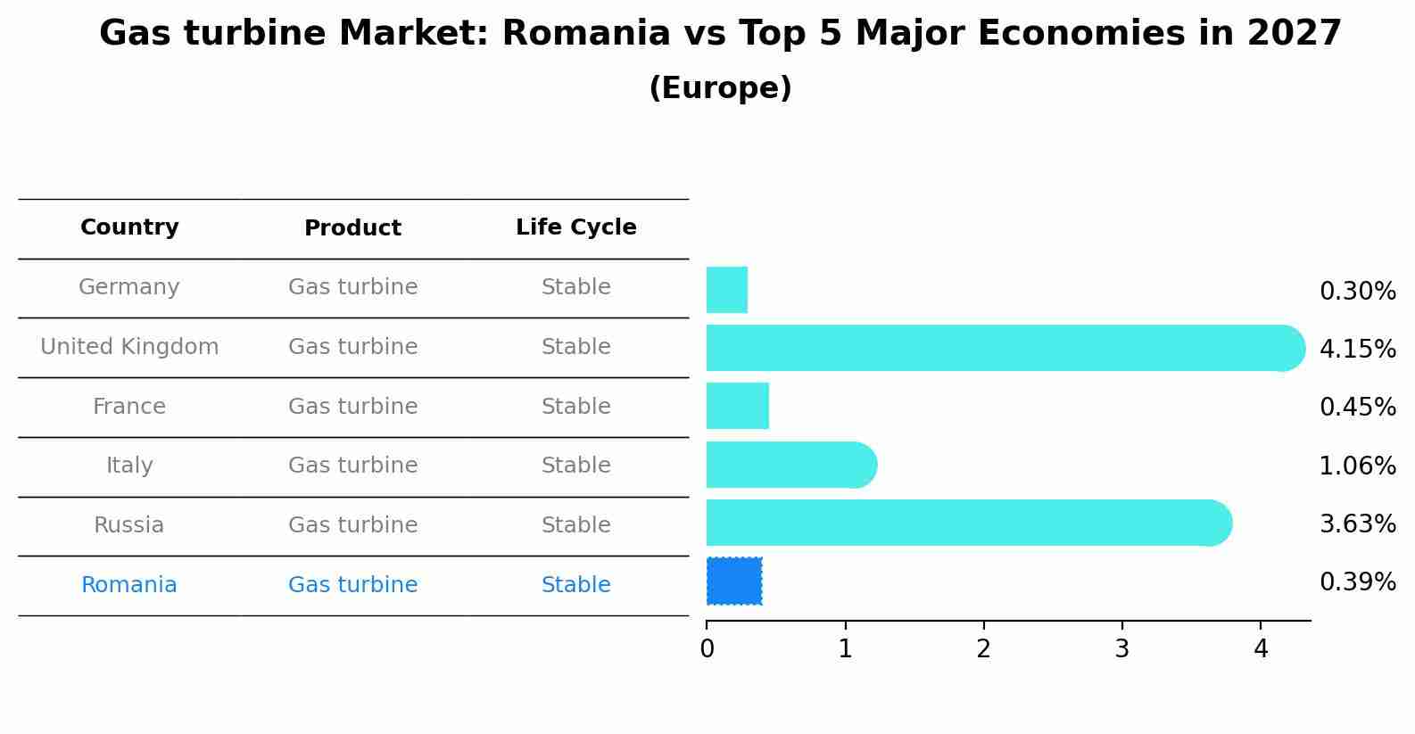 Gas turbine Market: Romania vs Top 5 Major Economies in 2027 (Europe)