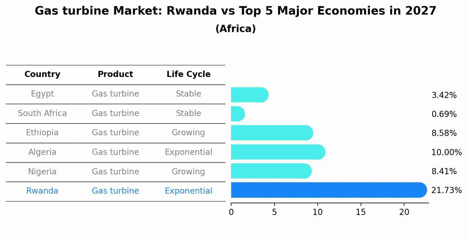 Gas turbine Market: Rwanda vs Top 5 Major Economies in 2027 (Africa)
