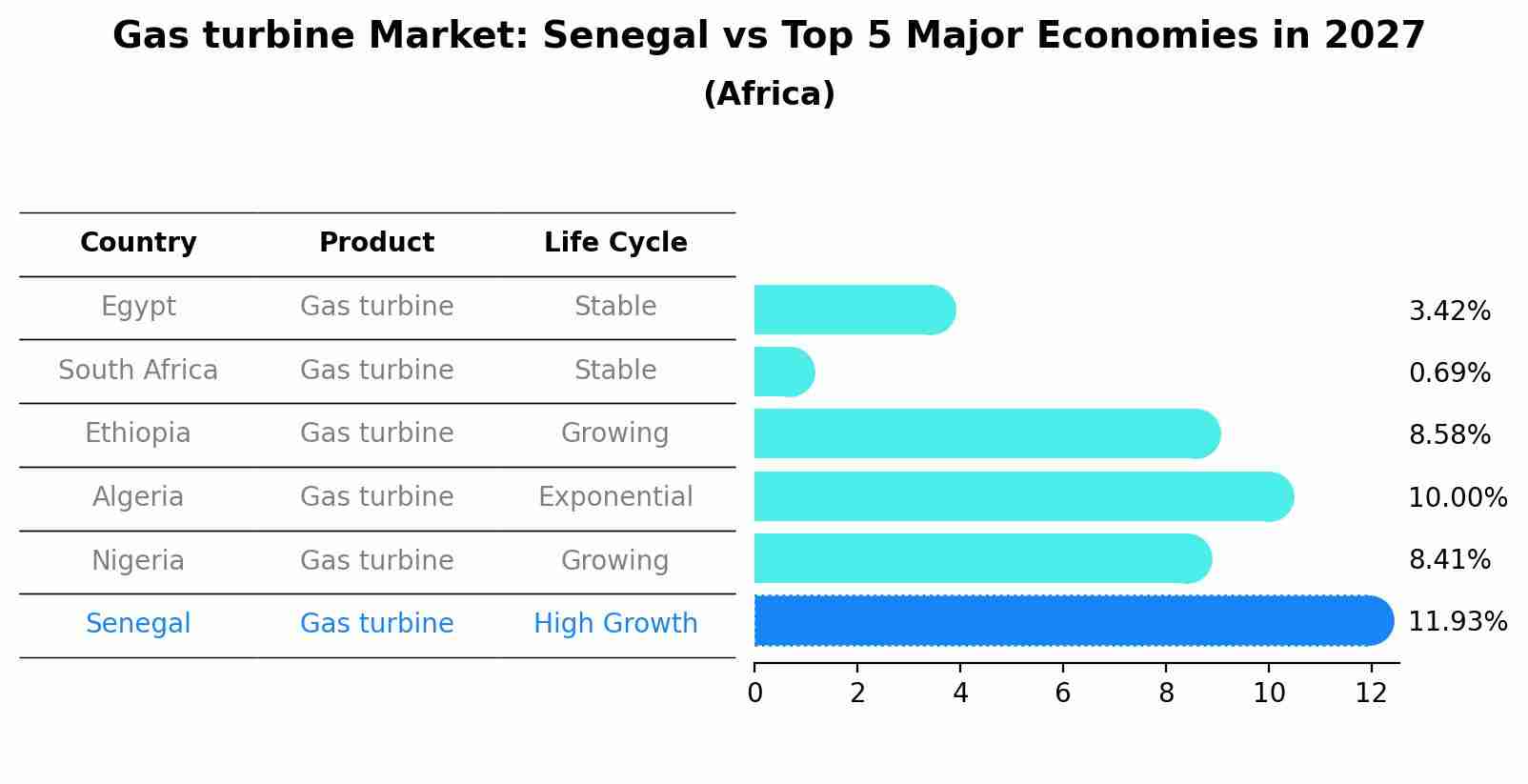 Gas turbine Market: Senegal vs Top 5 Major Economies in 2027 (Africa)