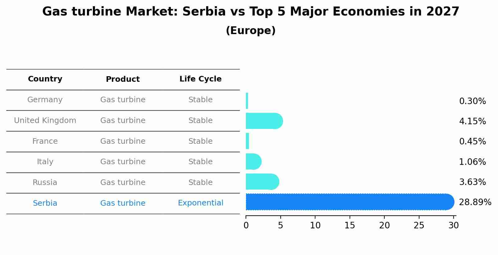 Gas turbine Market: Serbia vs Top 5 Major Economies in 2027 (Europe)