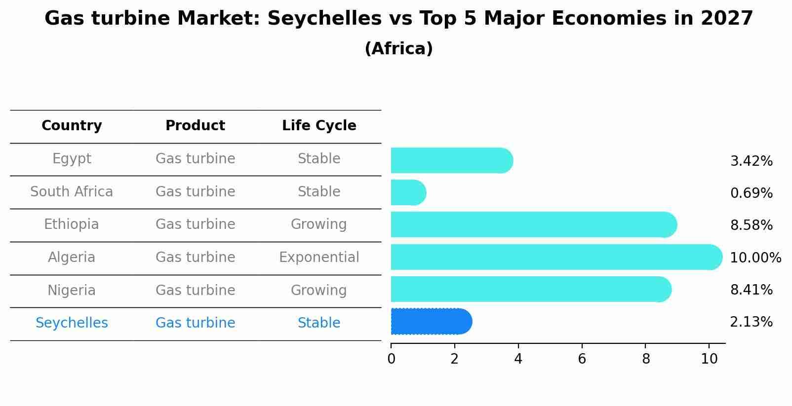 Gas turbine Market: Seychelles vs Top 5 Major Economies in 2027 (Africa)