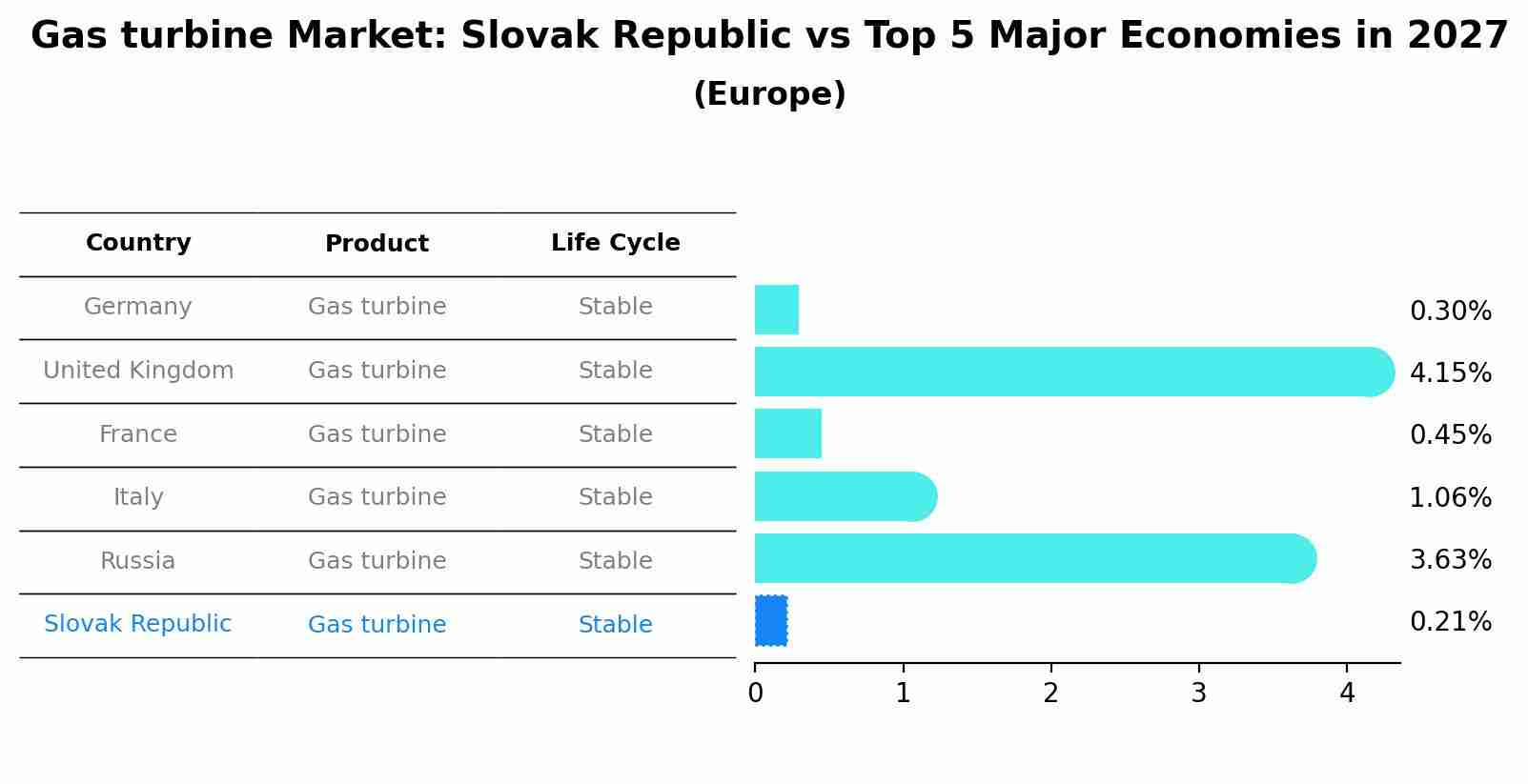 Gas turbine Market: Slovak Republic vs Top 5 Major Economies in 2027 (Europe)