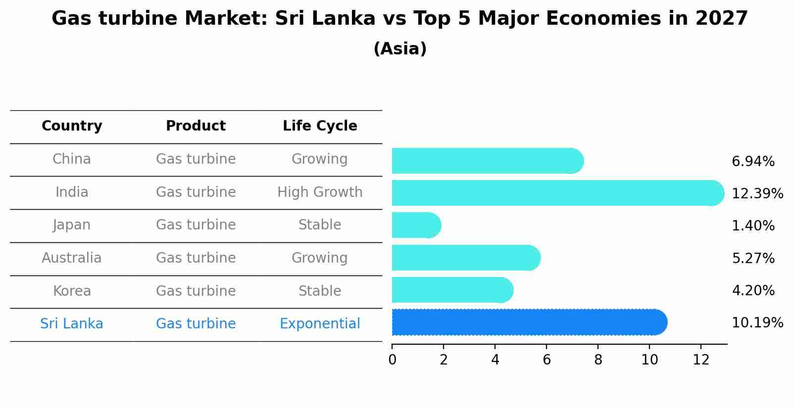 Gas turbine Market: Sri Lanka vs Top 5 Major Economies in 2027 (Asia)