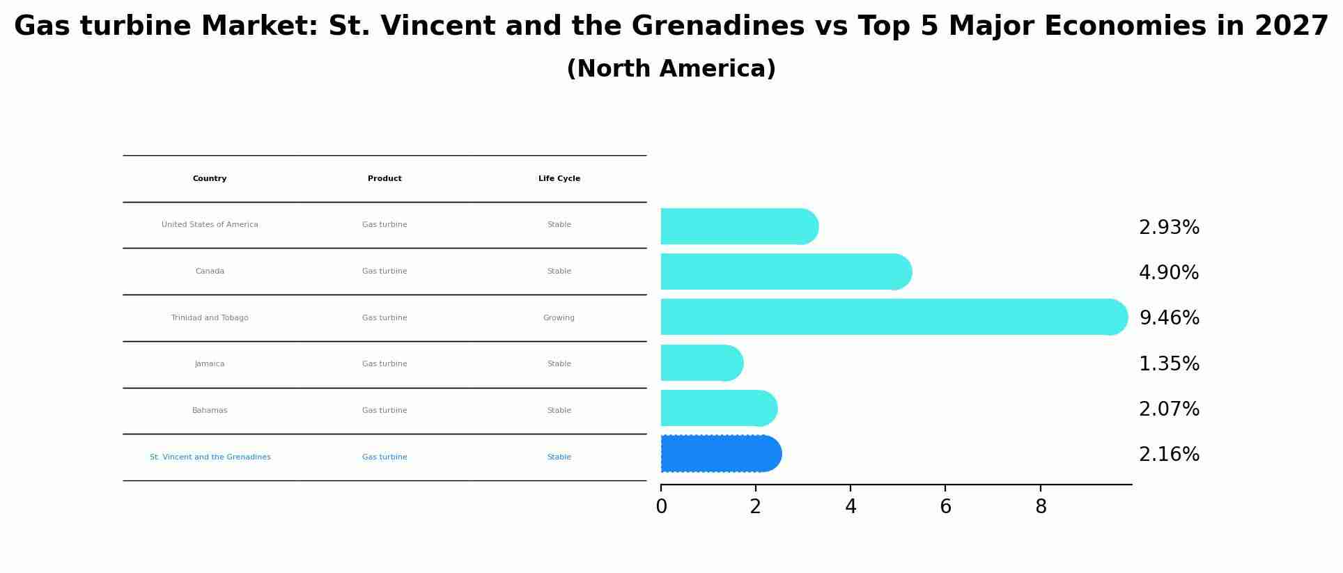 Gas turbine Market: St. Vincent and the Grenadines vs Top 5 Major Economies in 2027 (North America)