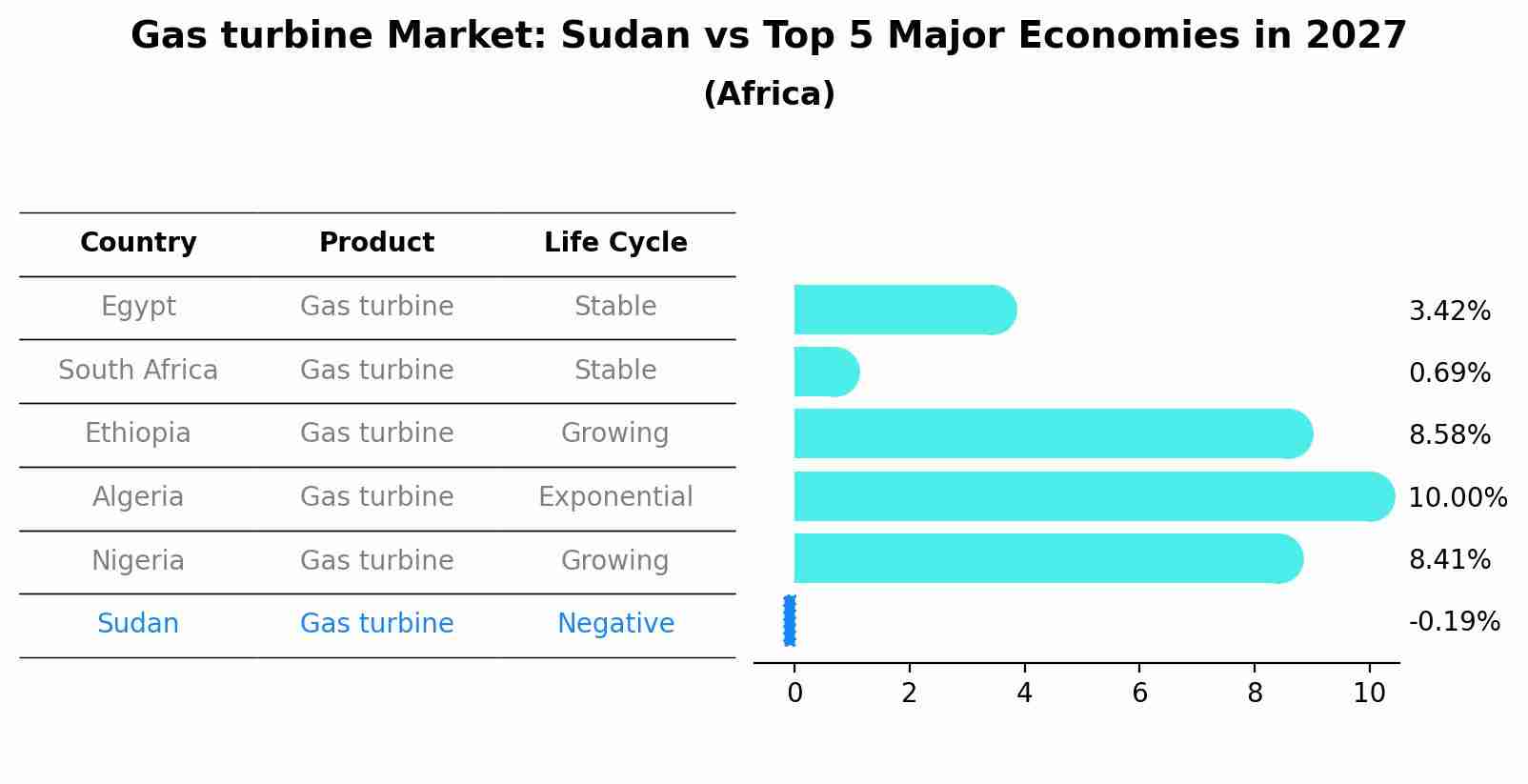 Gas turbine Market: Sudan vs Top 5 Major Economies in 2027 (Africa)