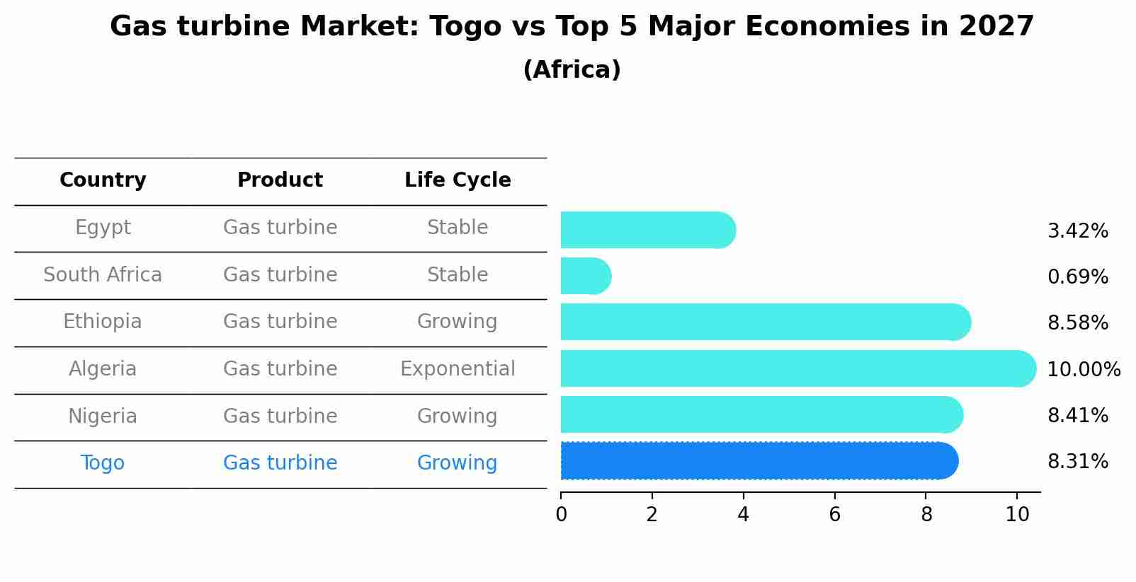Gas turbine Market: Togo vs Top 5 Major Economies in 2027 (Africa)