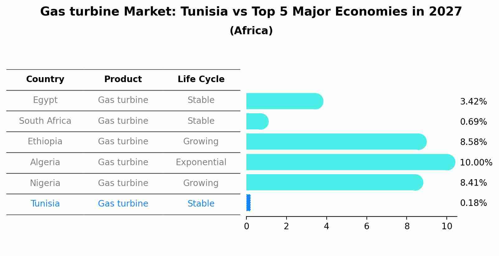 Gas turbine Market: Tunisia vs Top 5 Major Economies in 2027 (Africa)