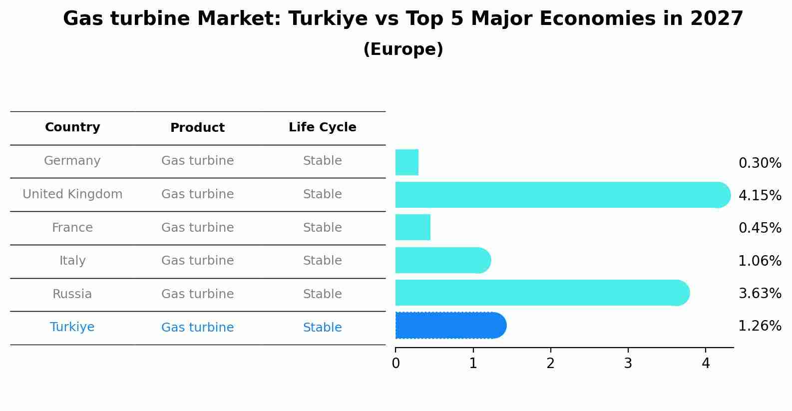 Gas turbine Market: Turkiye vs Top 5 Major Economies in 2027 (Europe)