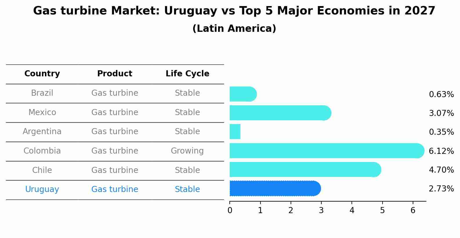 Gas turbine Market: Uruguay vs Top 5 Major Economies in 2027 (Latin America)