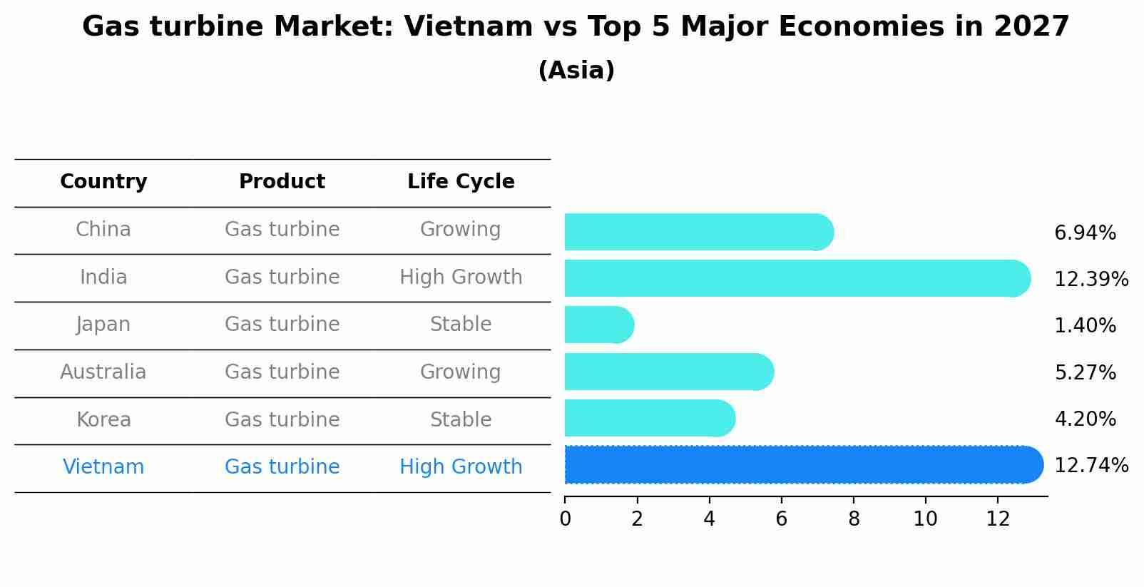 Gas turbine Market: Vietnam vs Top 5 Major Economies in 2027 (Asia)