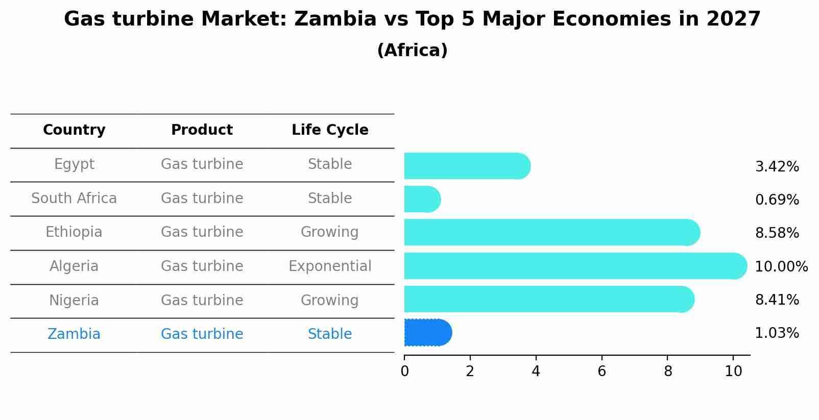 Gas turbine Market: Zambia vs Top 5 Major Economies in 2027 (Africa)