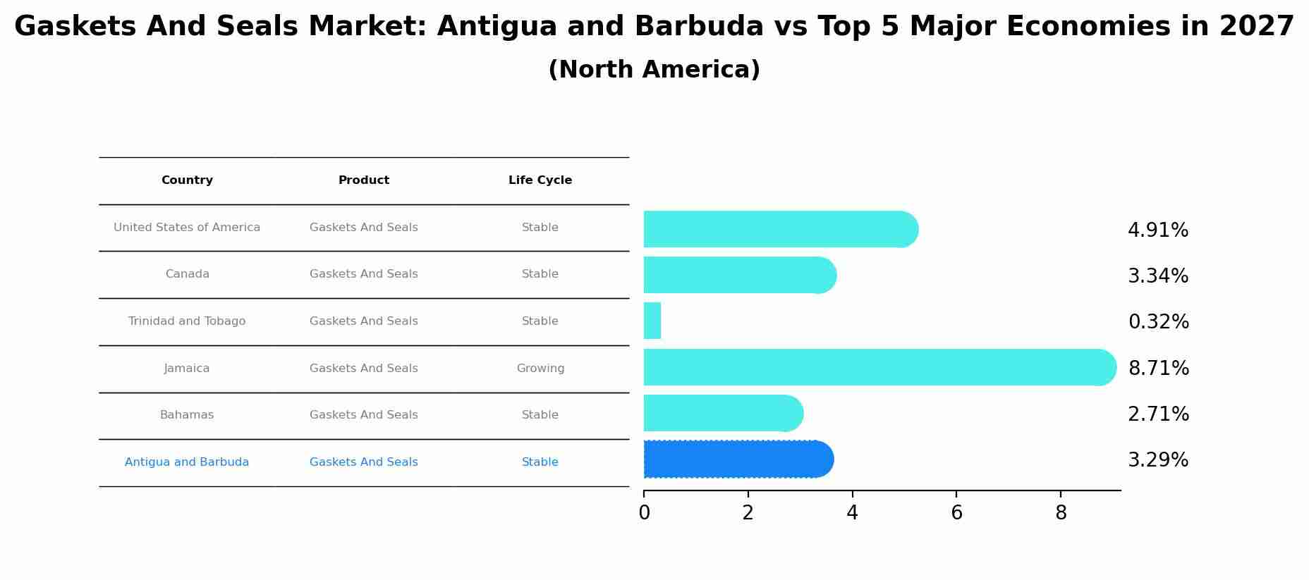 Gaskets And Seals Market: Antigua and Barbuda vs Top 5 Major Economies in 2027 (North America)