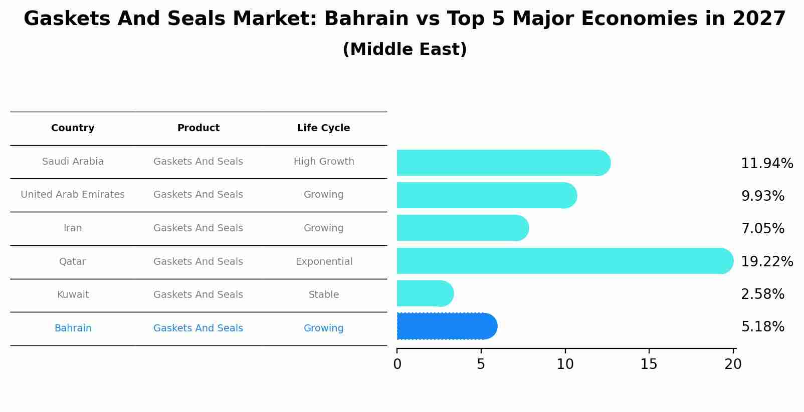 Gaskets And Seals Market: Bahrain vs Top 5 Major Economies in 2027 (Middle East)