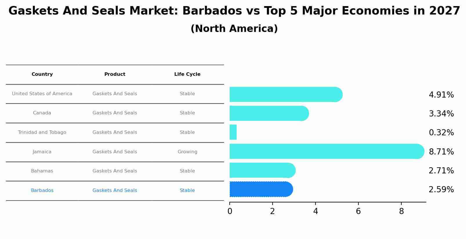 Gaskets And Seals Market: Barbados vs Top 5 Major Economies in 2027 (North America)