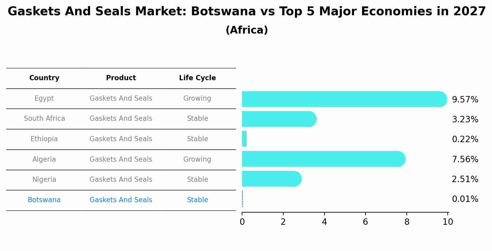 Gaskets And Seals Market: Botswana vs Top 5 Major Economies in 2027 (Africa)