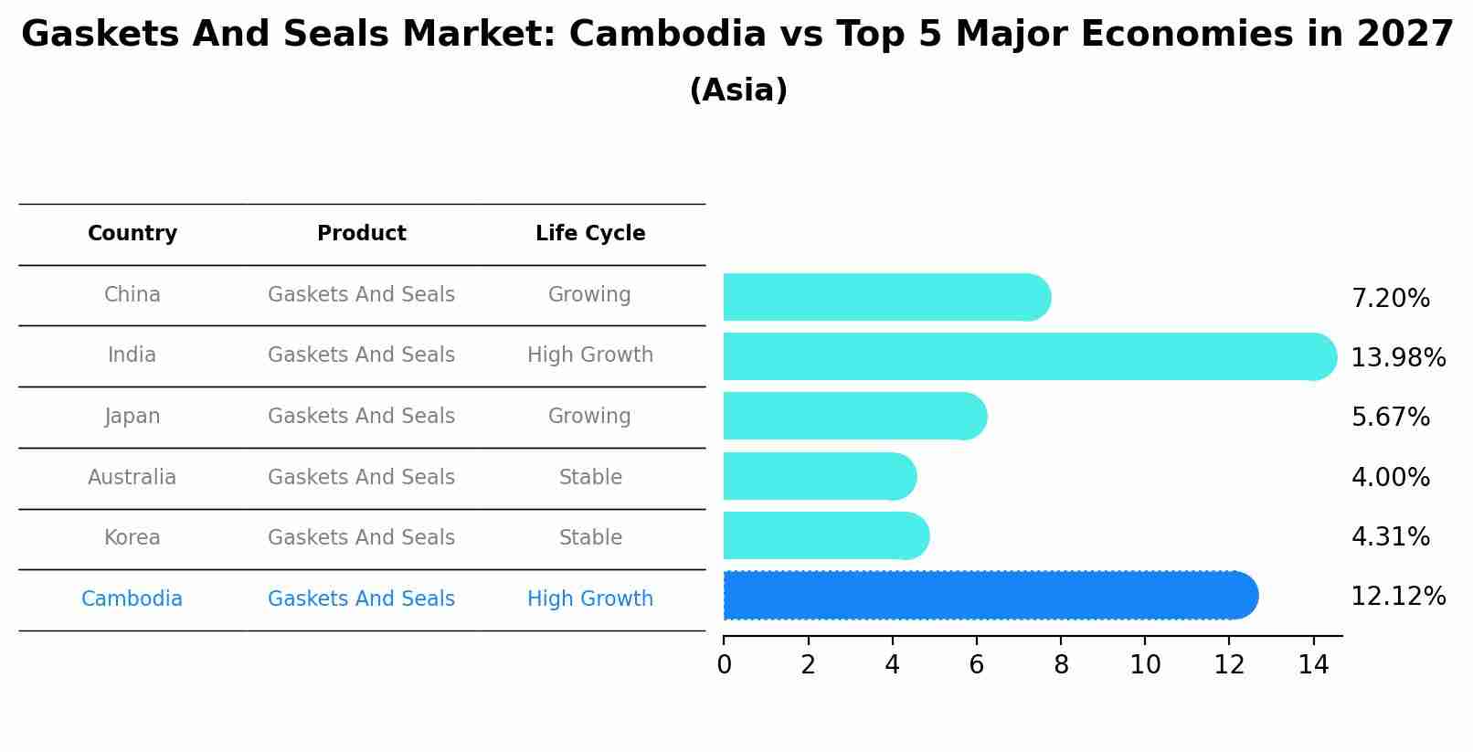 Gaskets And Seals Market: Cambodia vs Top 5 Major Economies in 2027 (Asia)
