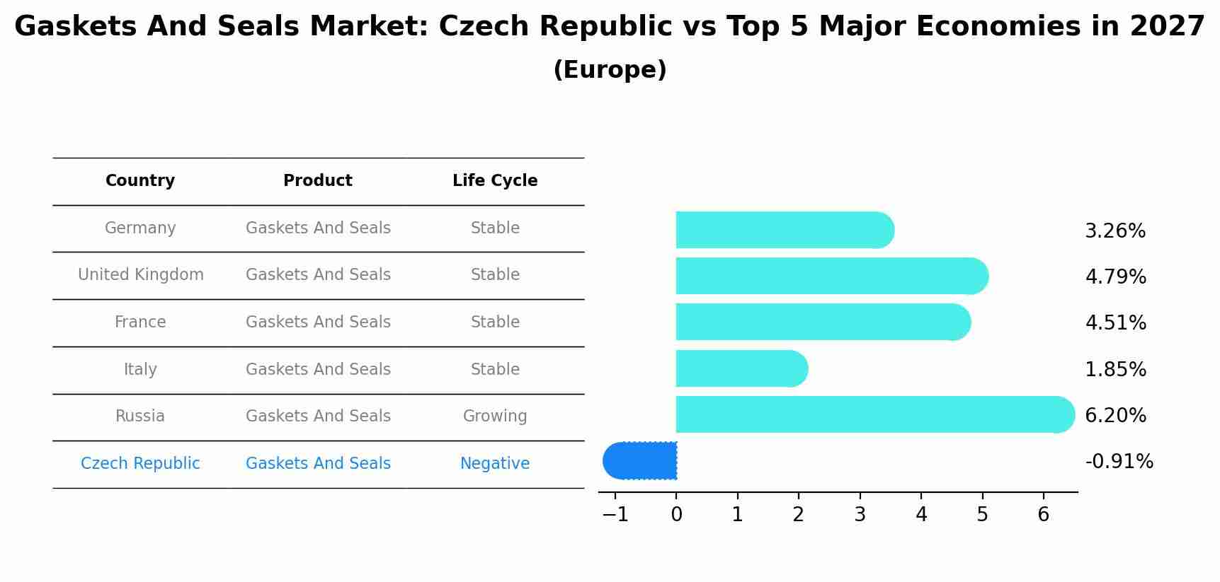 Gaskets And Seals Market: Czech Republic vs Top 5 Major Economies in 2027 (Europe)