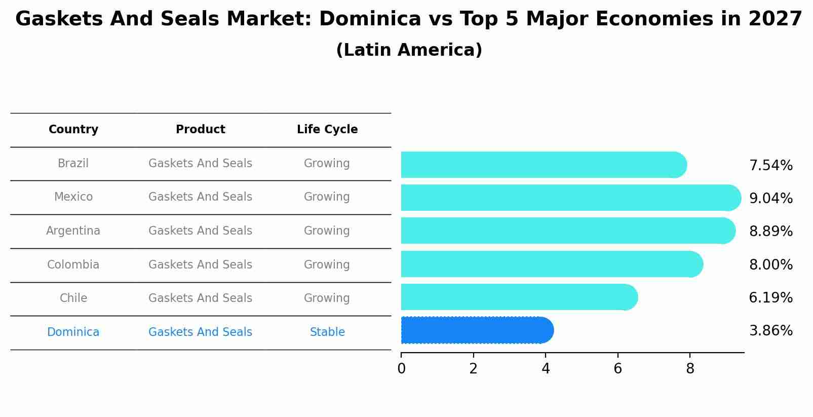 Gaskets And Seals Market: Dominica vs Top 5 Major Economies in 2027 (Latin America)