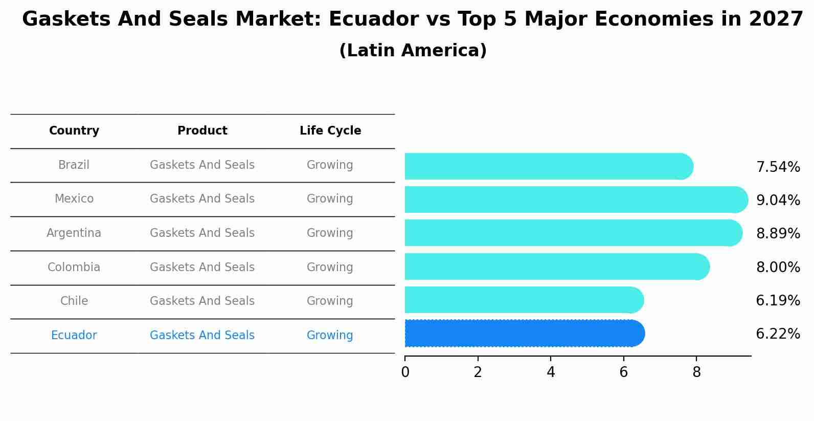 Gaskets And Seals Market: Ecuador vs Top 5 Major Economies in 2027 (Latin America)