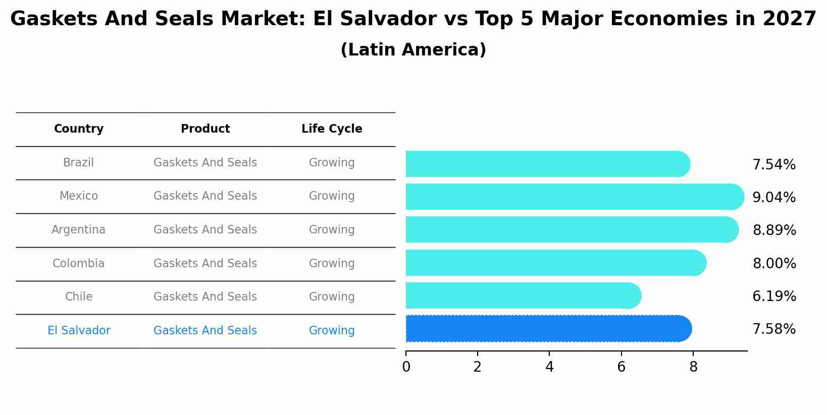 Gaskets And Seals Market: El Salvador vs Top 5 Major Economies in 2027 (Latin America)