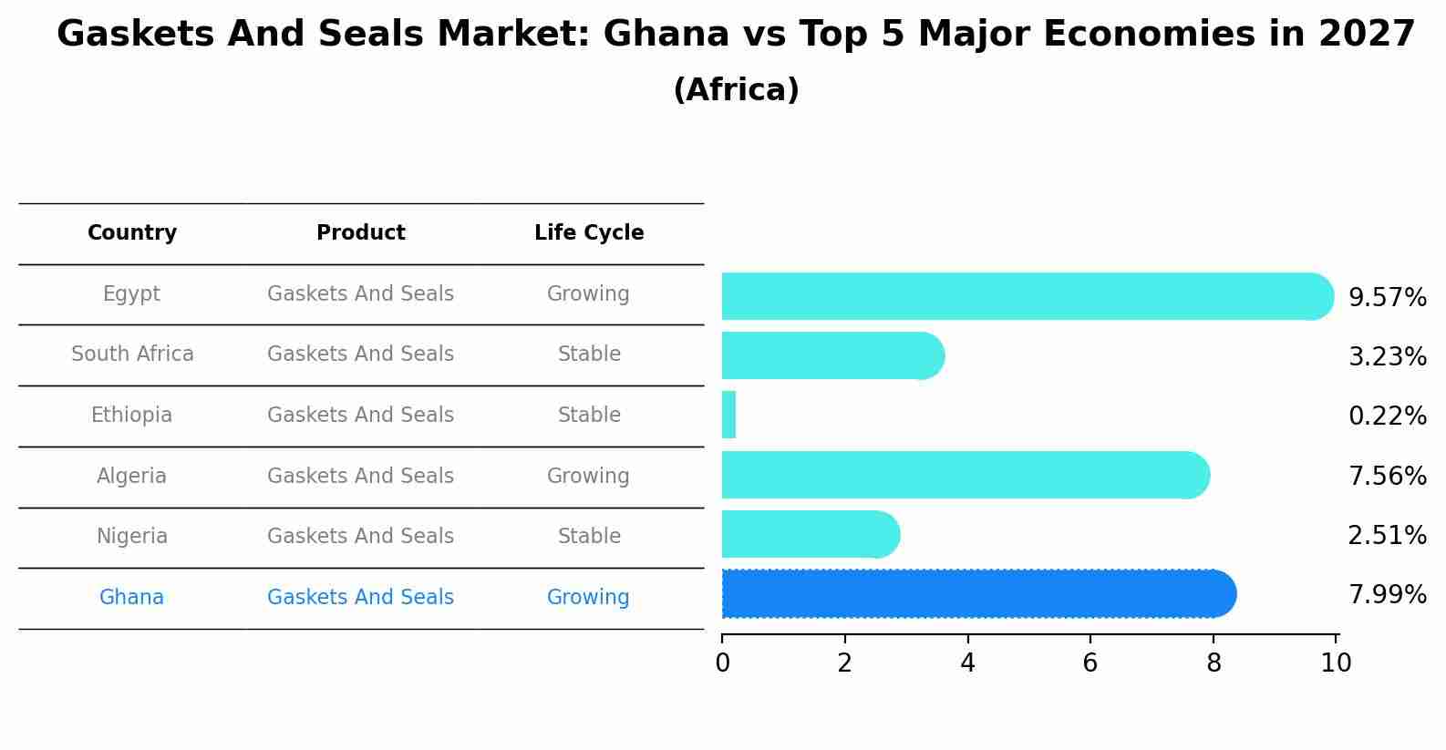 Gaskets And Seals Market: Ghana vs Top 5 Major Economies in 2027 (Africa)