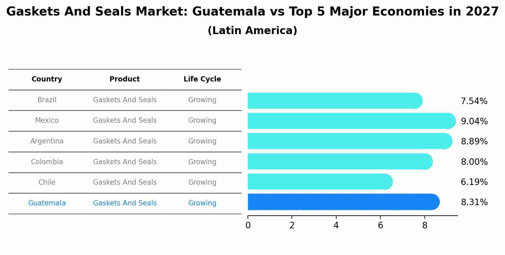Gaskets And Seals Market: Guatemala vs Top 5 Major Economies in 2027 (Latin America)