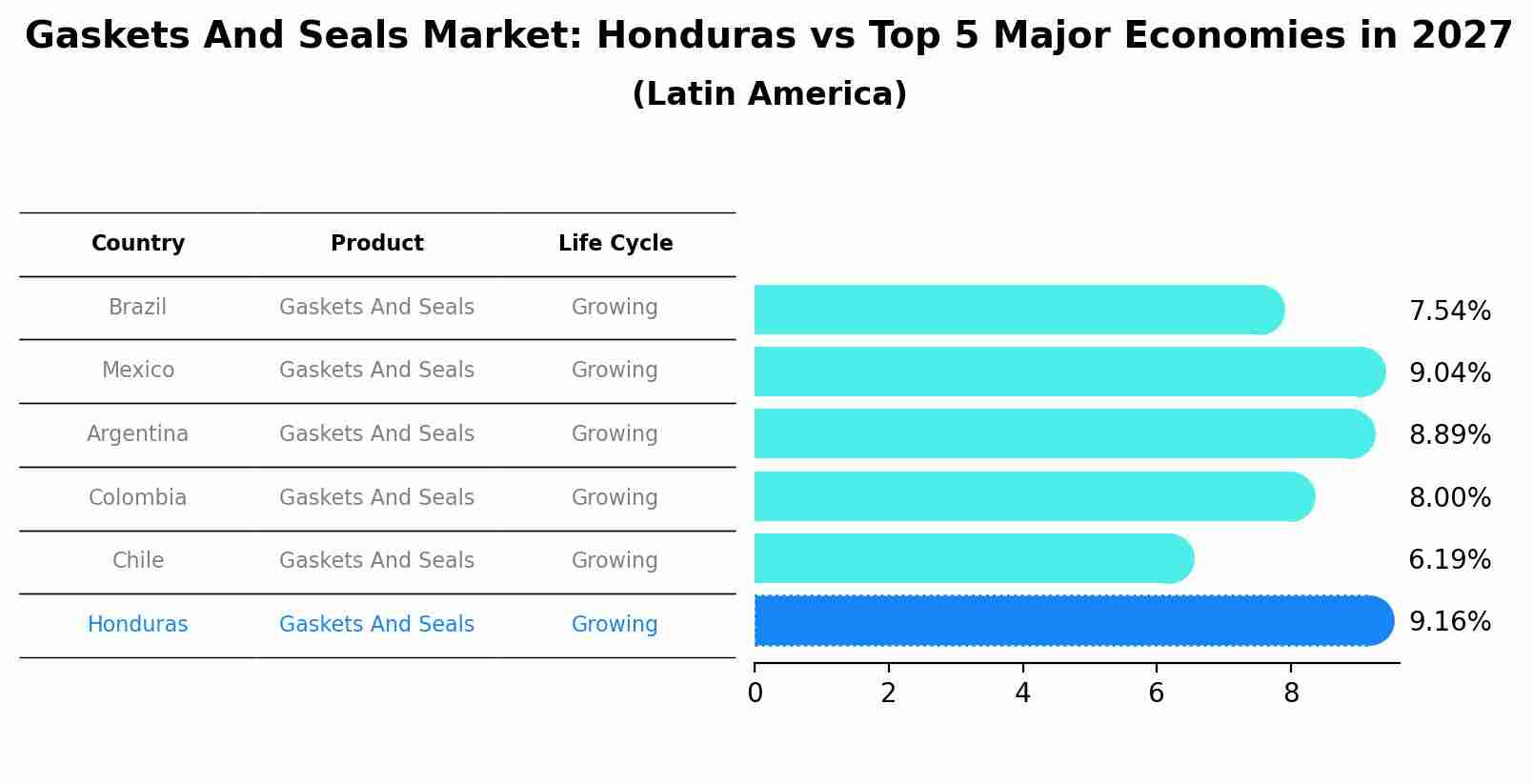 Gaskets And Seals Market: Honduras vs Top 5 Major Economies in 2027 (Latin America)