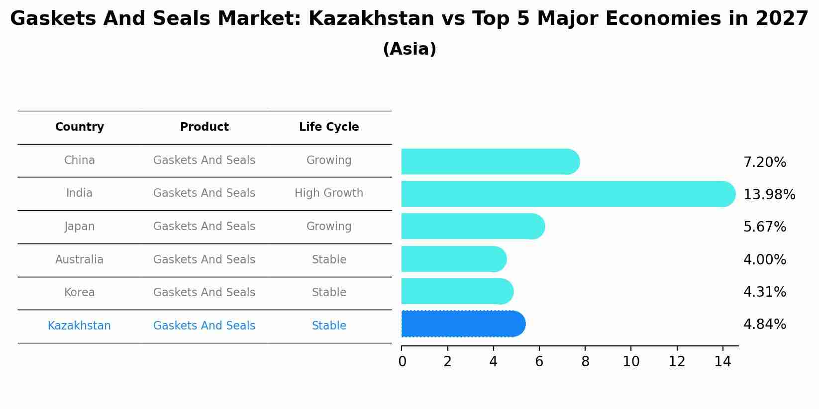 Gaskets And Seals Market: Kazakhstan vs Top 5 Major Economies in 2027 (Asia)