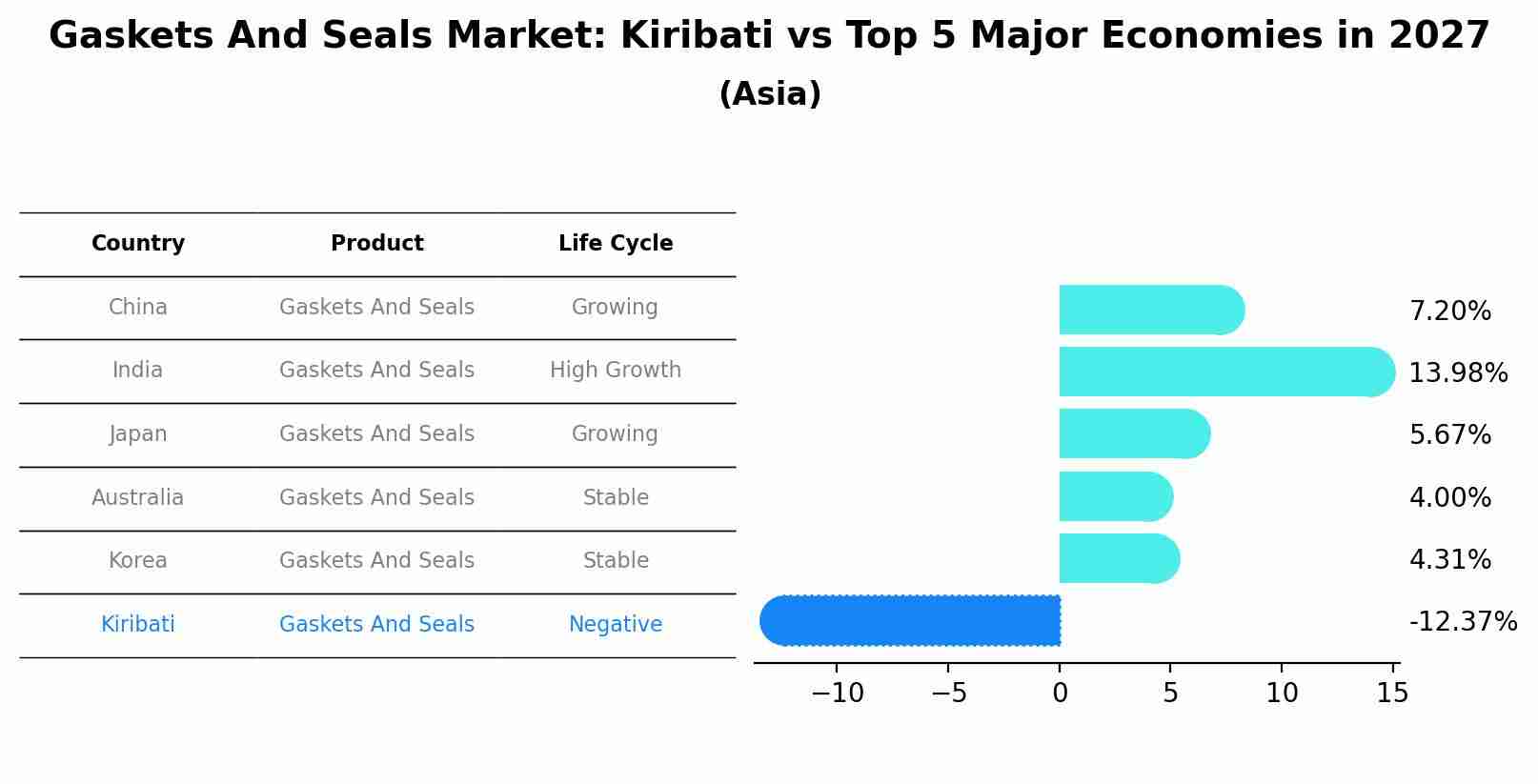 Gaskets And Seals Market: Kiribati vs Top 5 Major Economies in 2027 (Asia)