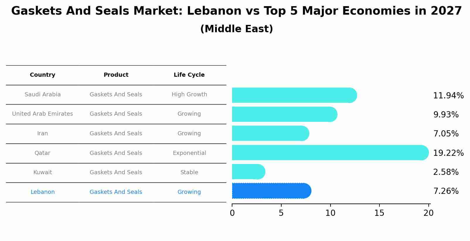 Gaskets And Seals Market: Lebanon vs Top 5 Major Economies in 2027 (Middle East)