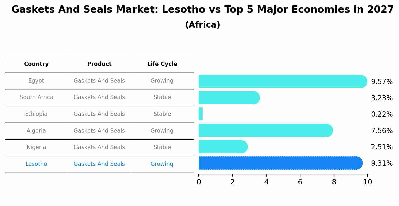 Gaskets And Seals Market: Lesotho vs Top 5 Major Economies in 2027 (Africa)