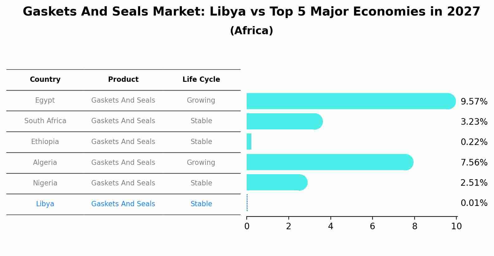 Gaskets And Seals Market: Libya vs Top 5 Major Economies in 2027 (Africa)