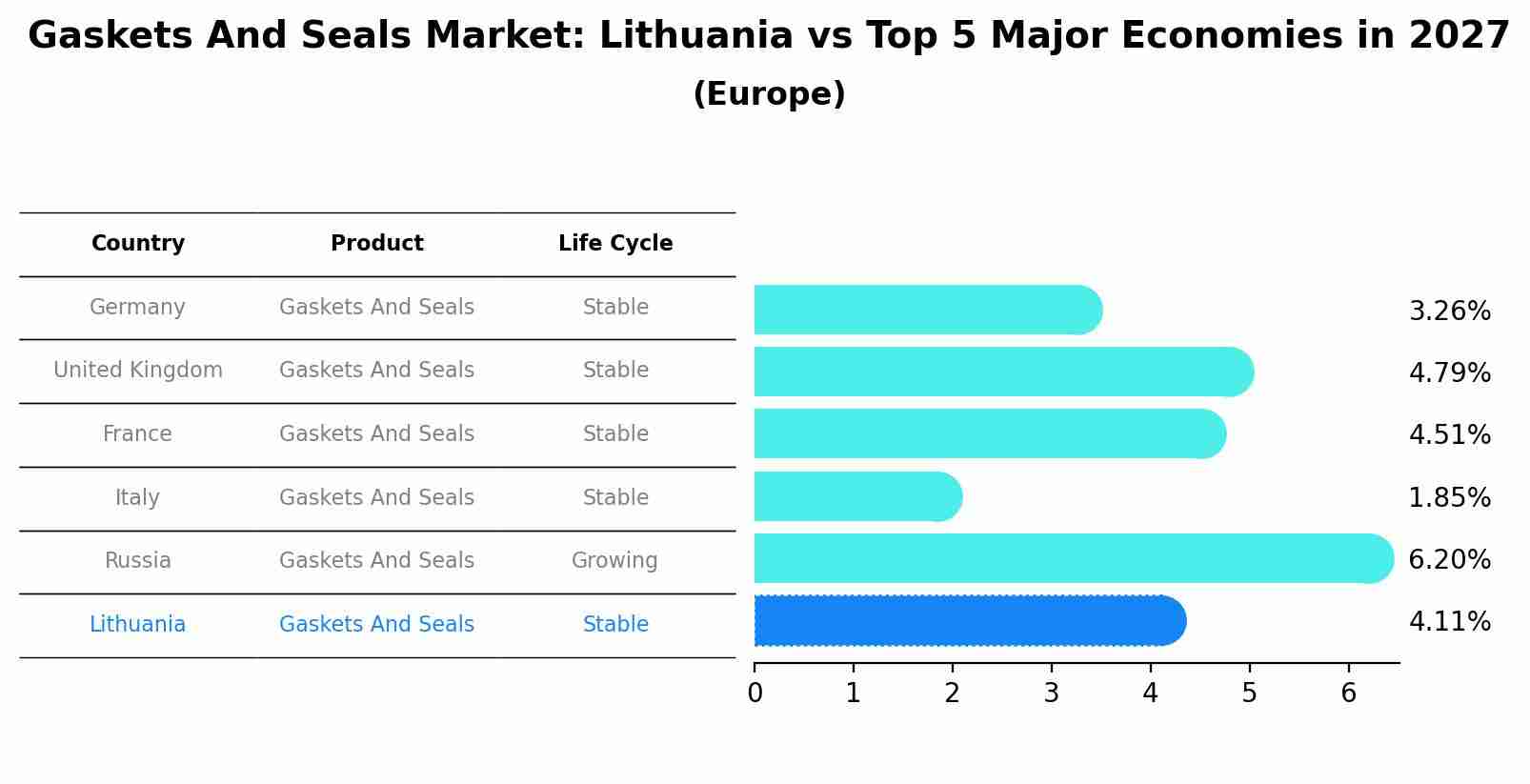 Gaskets And Seals Market: Lithuania vs Top 5 Major Economies in 2027 (Europe)