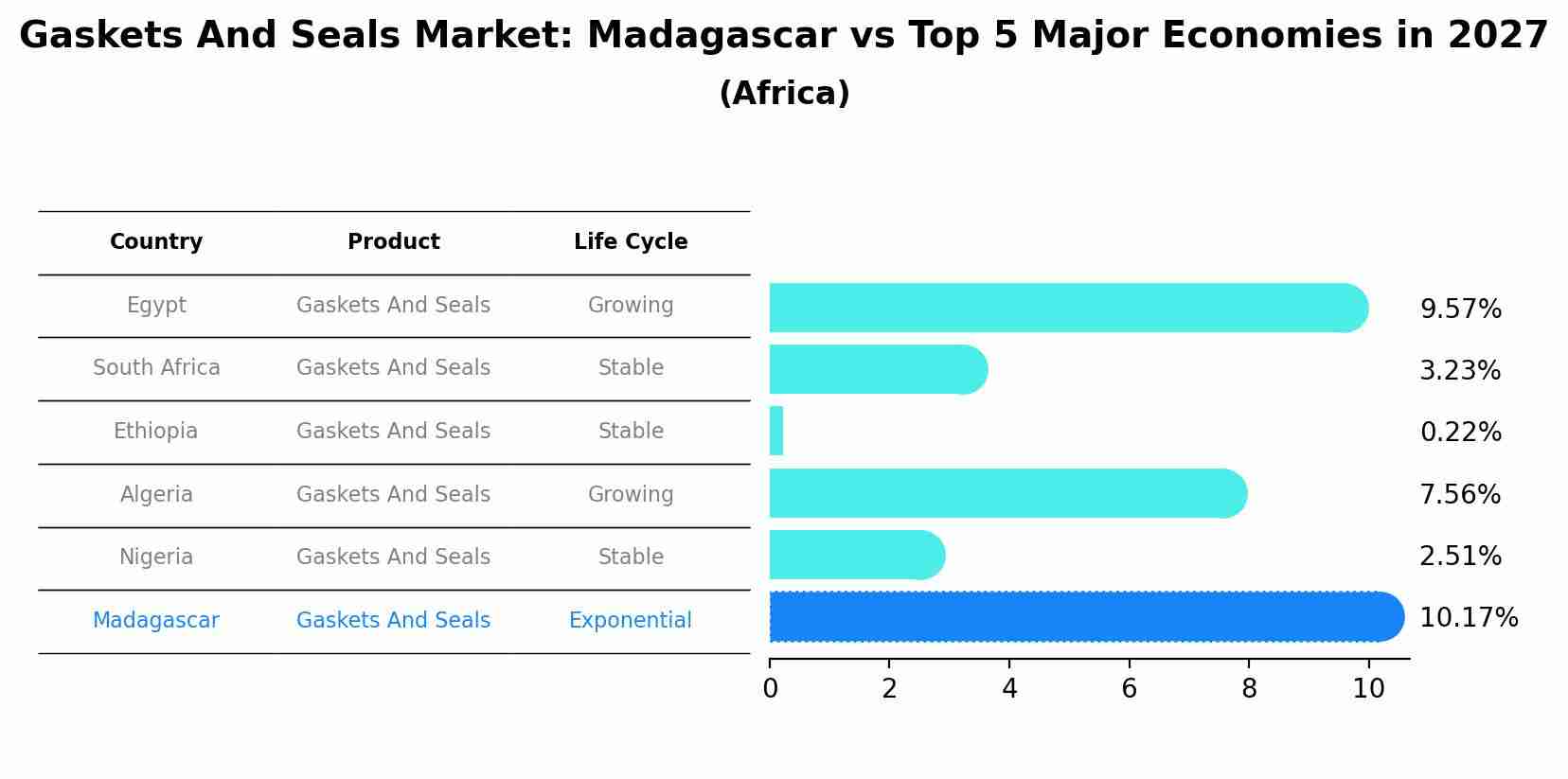 Gaskets And Seals Market: Madagascar vs Top 5 Major Economies in 2027 (Africa)