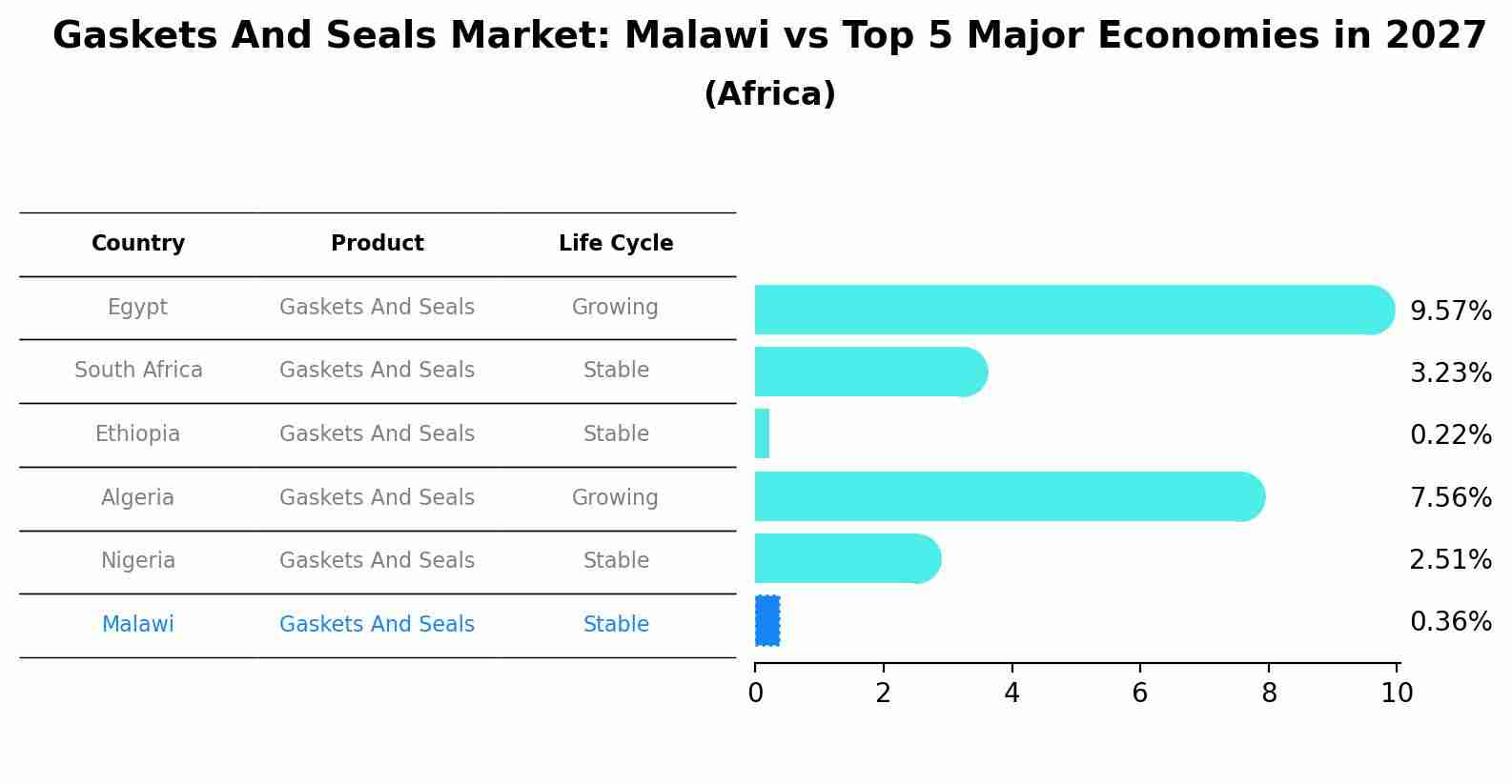 Gaskets And Seals Market: Malawi vs Top 5 Major Economies in 2027 (Africa)