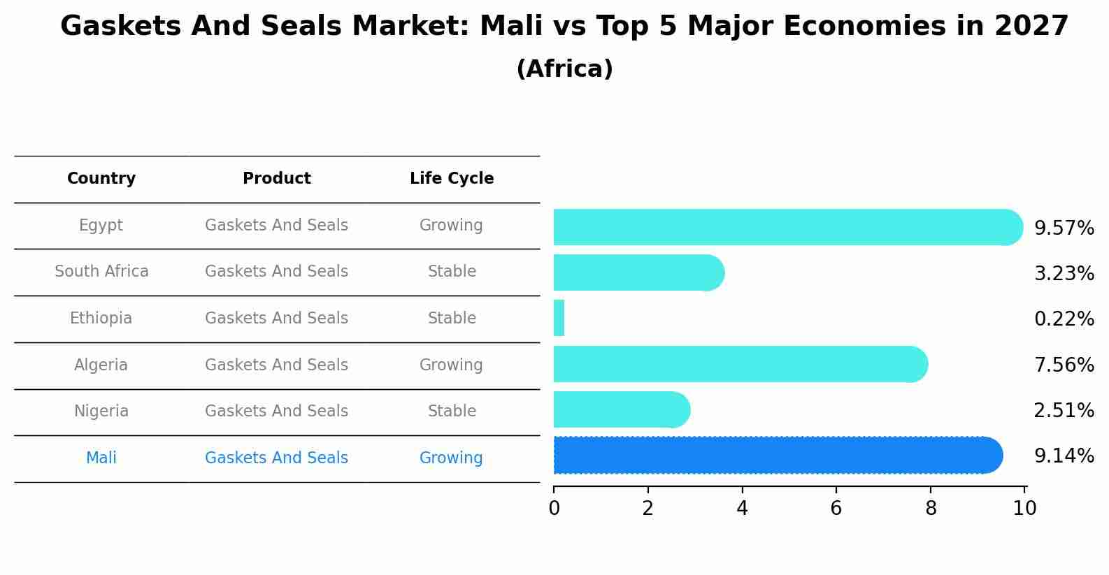 Gaskets And Seals Market: Mali vs Top 5 Major Economies in 2027 (Africa)