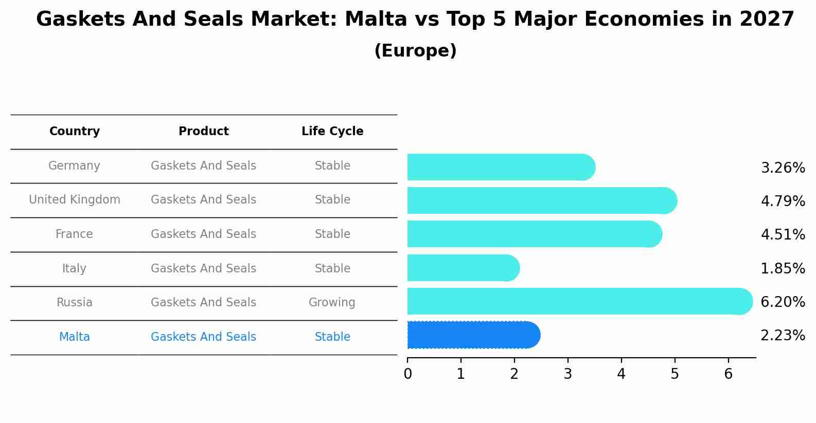 Gaskets And Seals Market: Malta vs Top 5 Major Economies in 2027 (Europe)